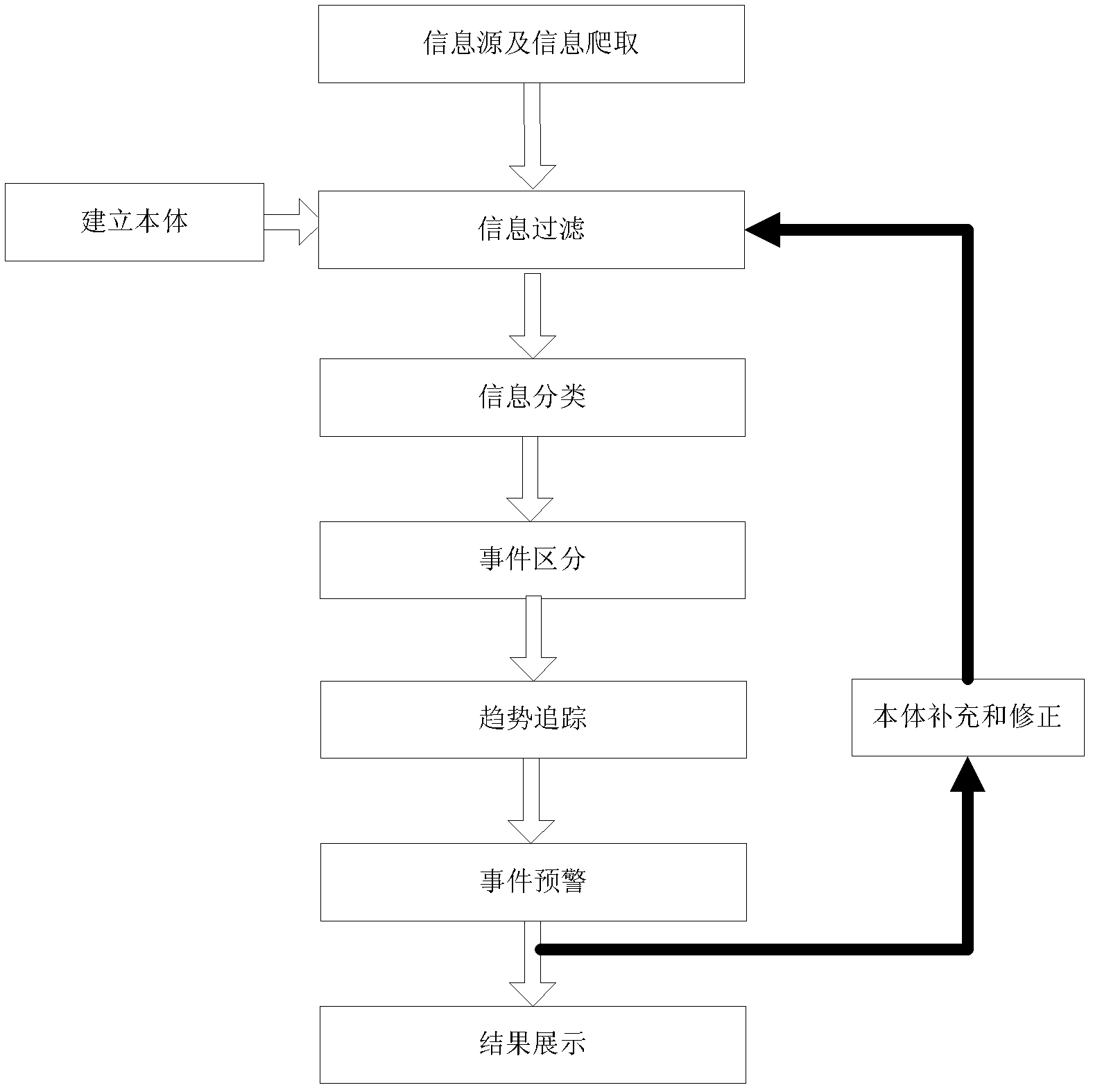 Event information mining and warning method