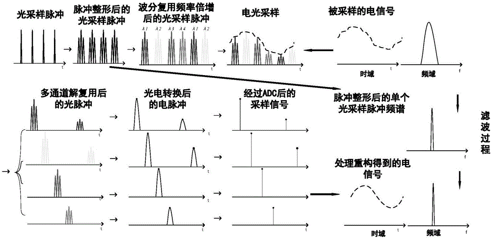 Optical analog-digital converter with configurable frequency response