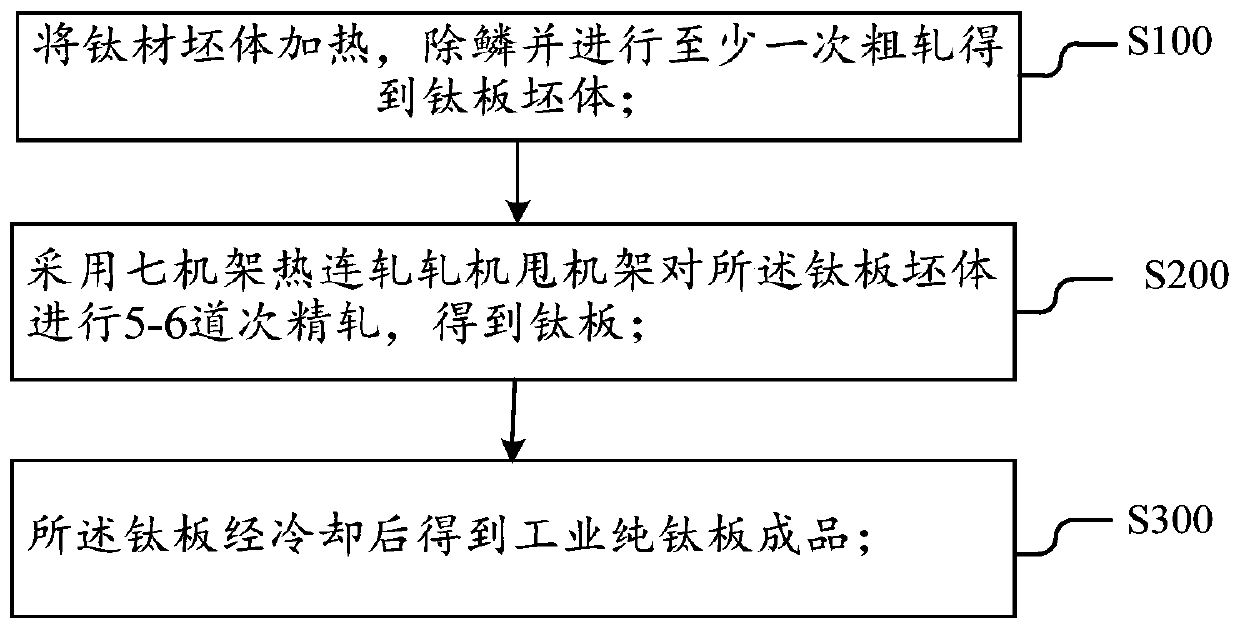 Production method for industrial pure titanium plate