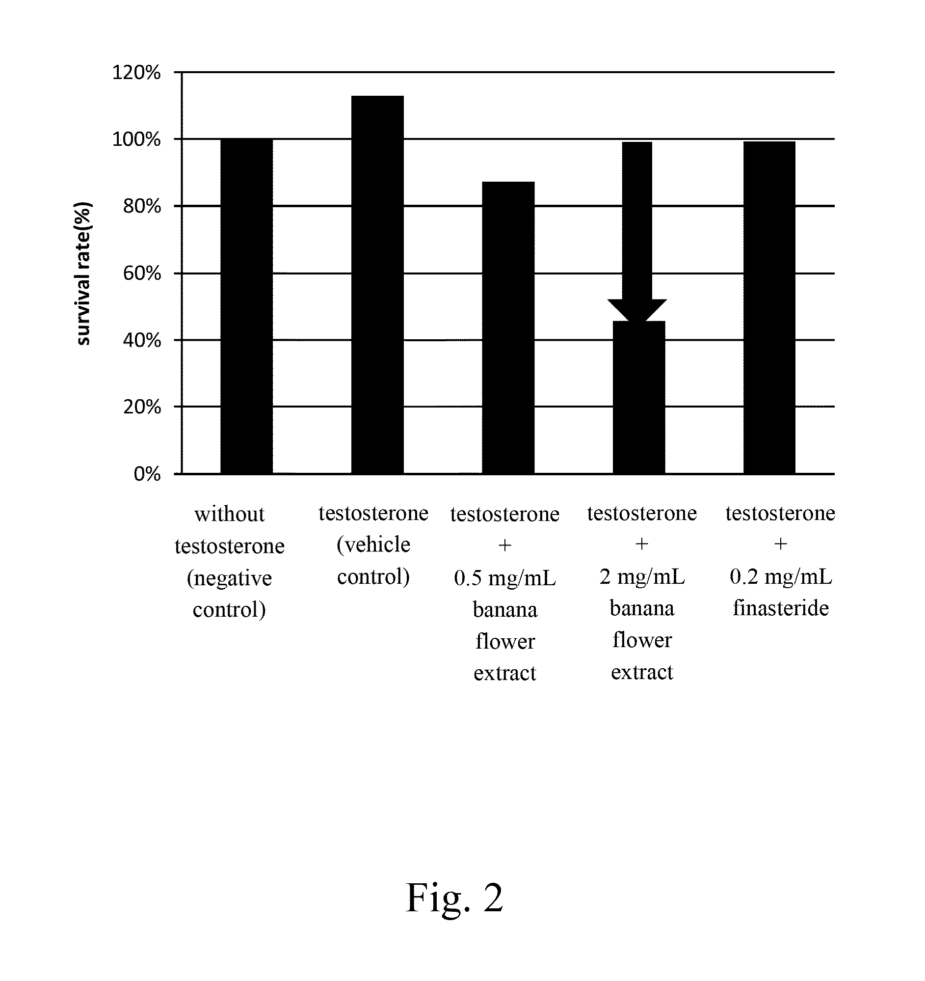 Method for treatment of prostatic hyperplasia and/or ameliorating urinary disturbance with banana flower extract