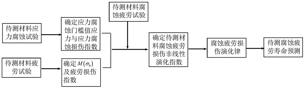 Corrosion fatigue life prediction method based on damage evolution