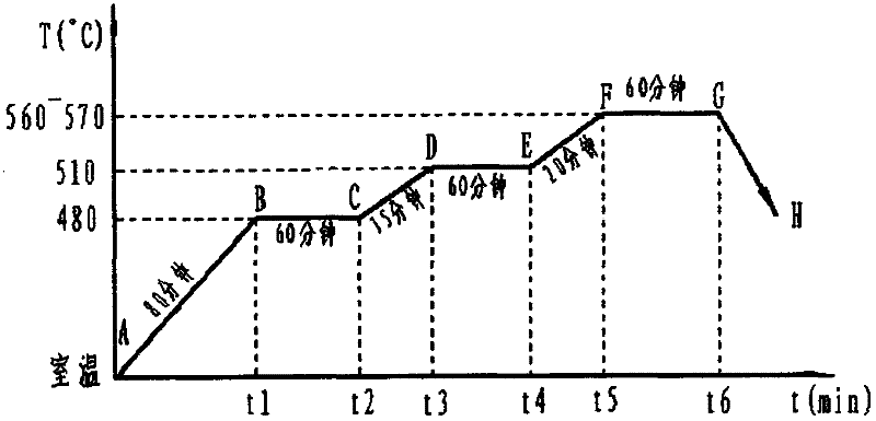 Heat treatment method for ultracrystalline magnetic core