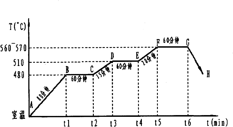 Heat treatment method for ultracrystalline magnetic core