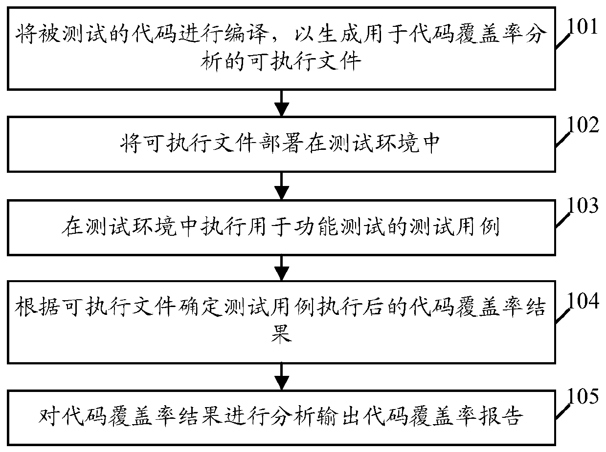 A testing method, device and server