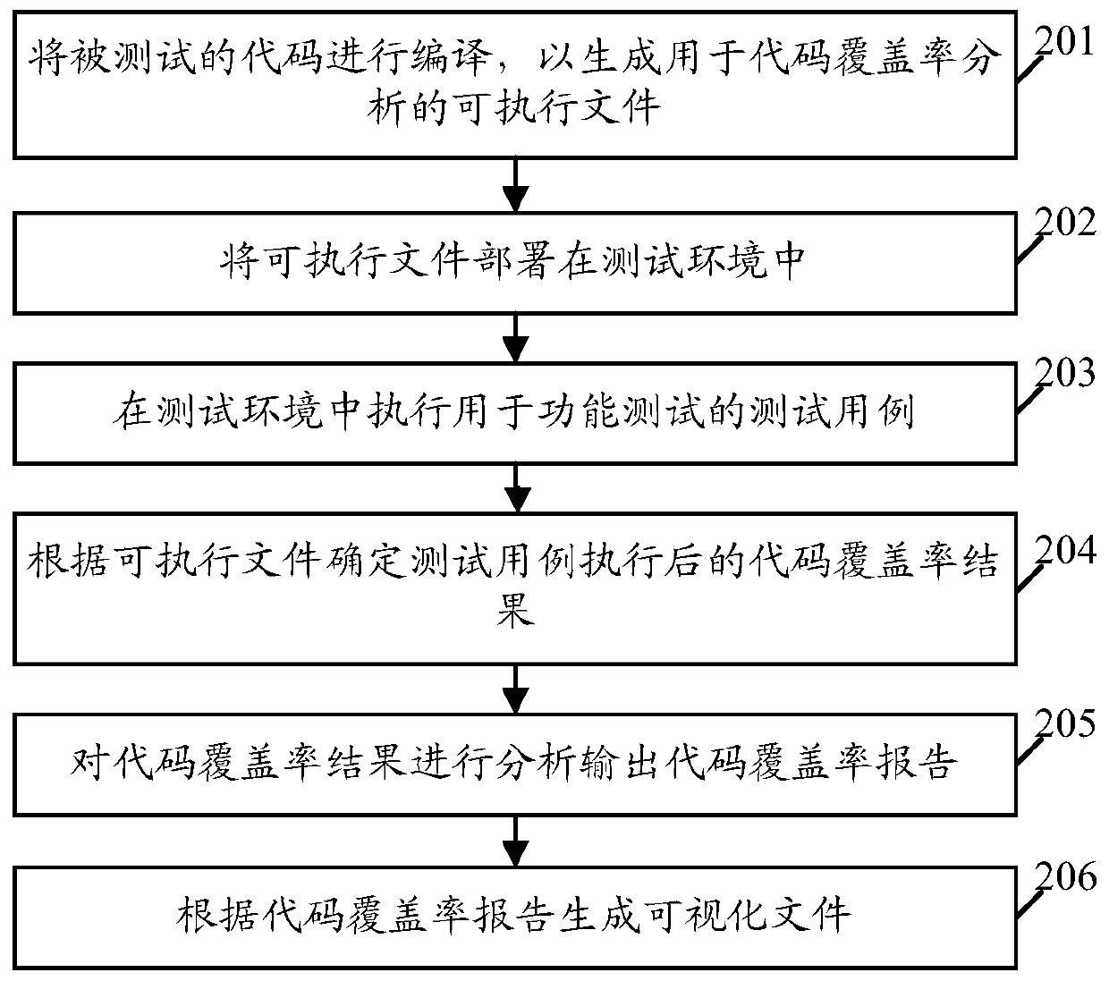 A testing method, device and server