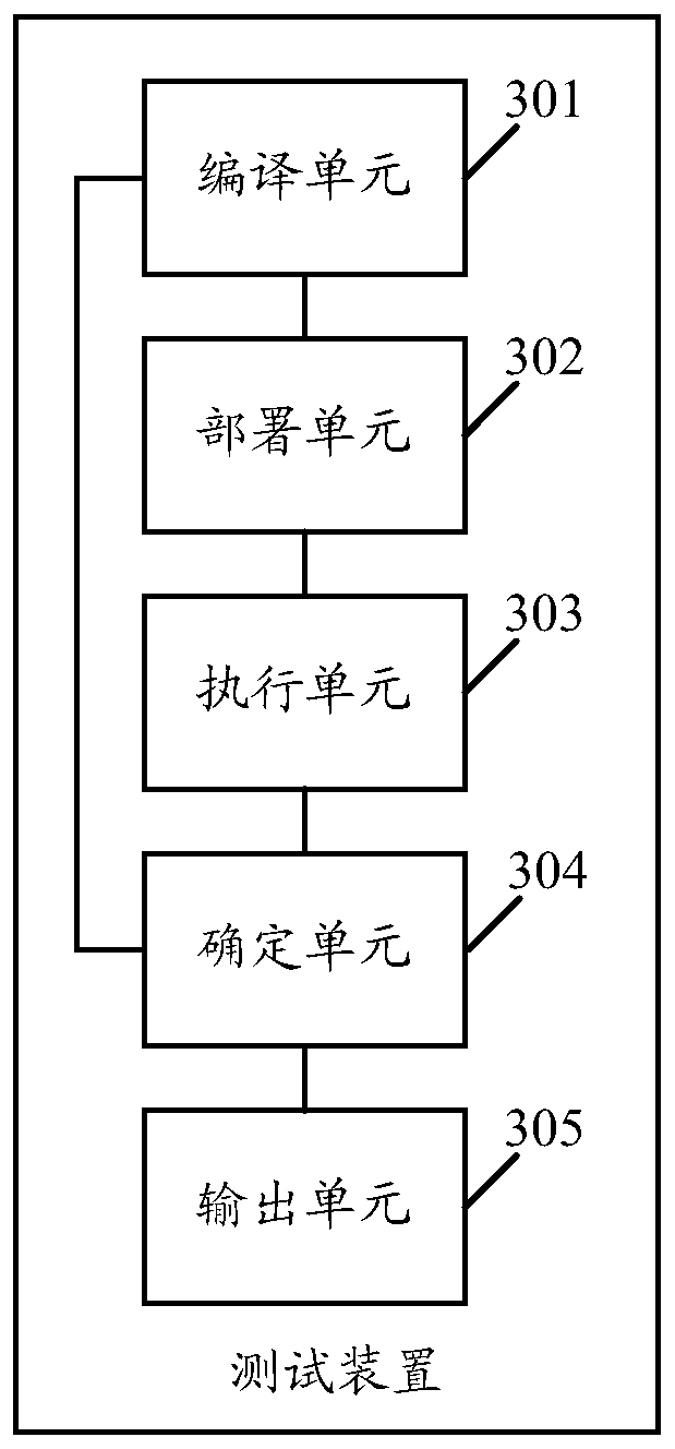 A testing method, device and server