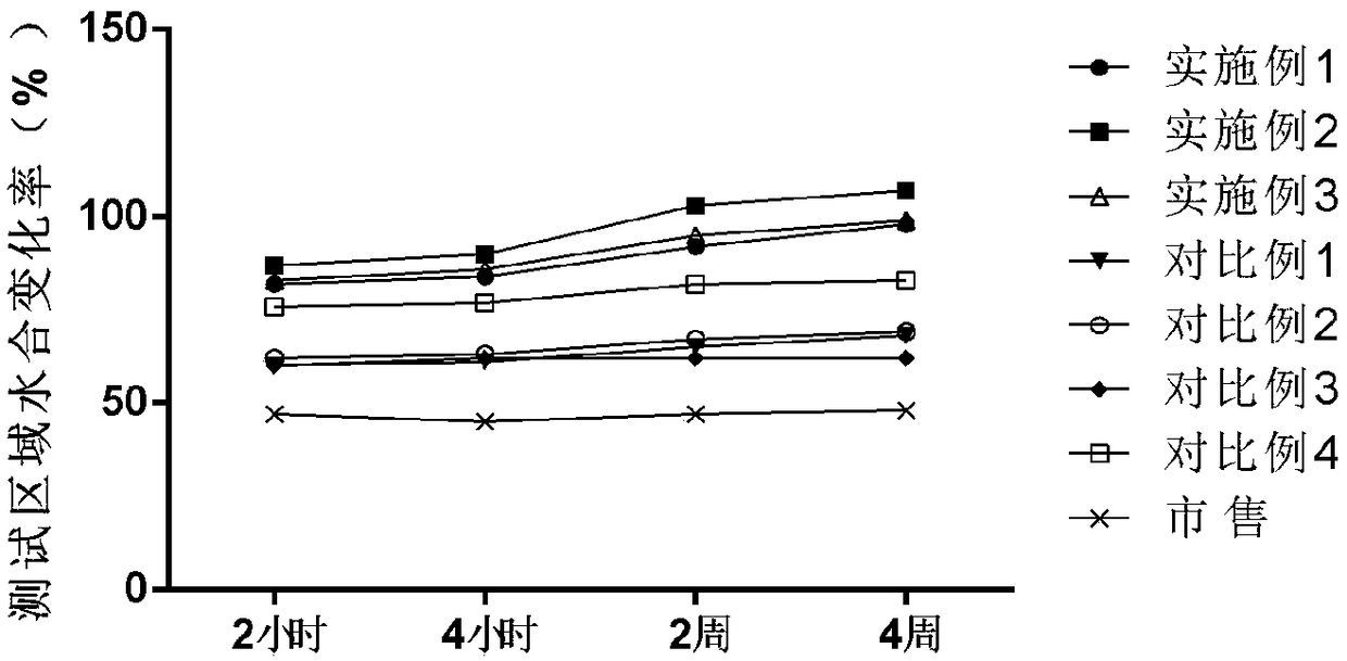 Moisturizing cream and preparation method thereof