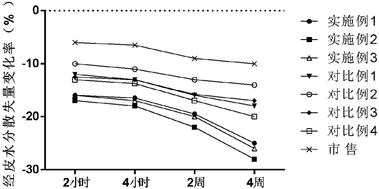 Moisturizing cream and preparation method thereof