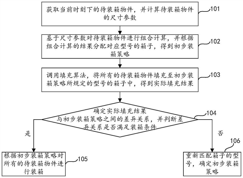 Logistics boxing method, device and equipment and storage medium