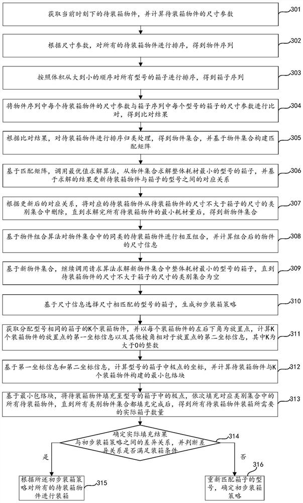 Logistics boxing method, device and equipment and storage medium