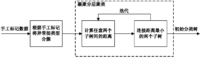 A Classification Method for Network Abnormal Events