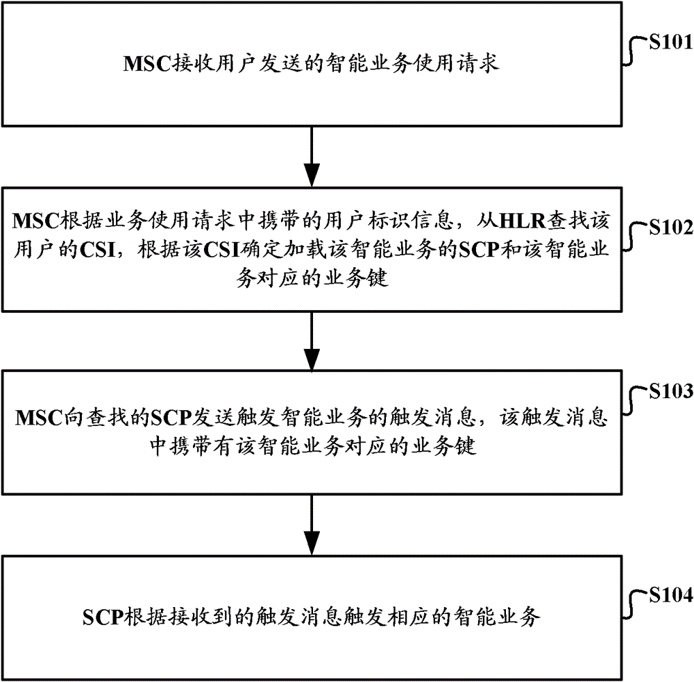 A trigger method, device, system and service control point for composite intelligent services