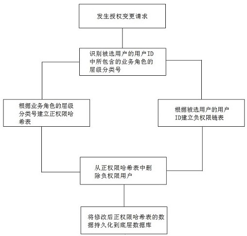 Resource authorization method and resource authorization system based on set operation