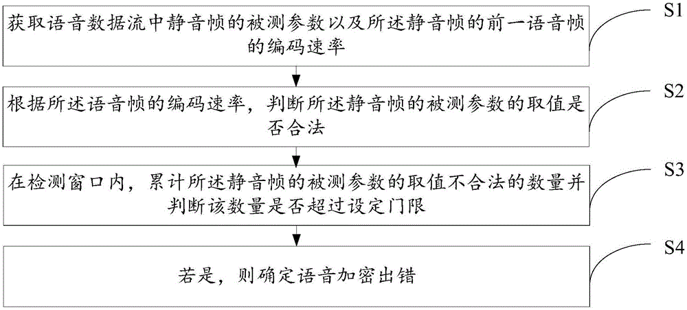 Method and device for detecting voice encryption error