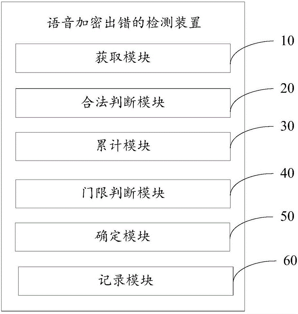 Method and device for detecting voice encryption error