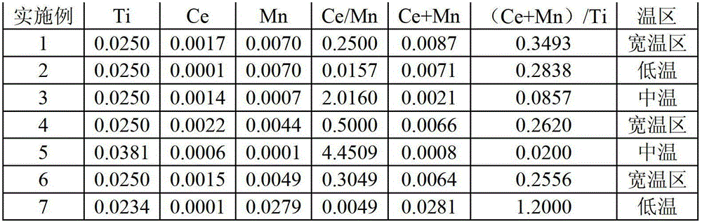 Medium/low-temperature core-shell denitration catalyst and preparation method and application thereof