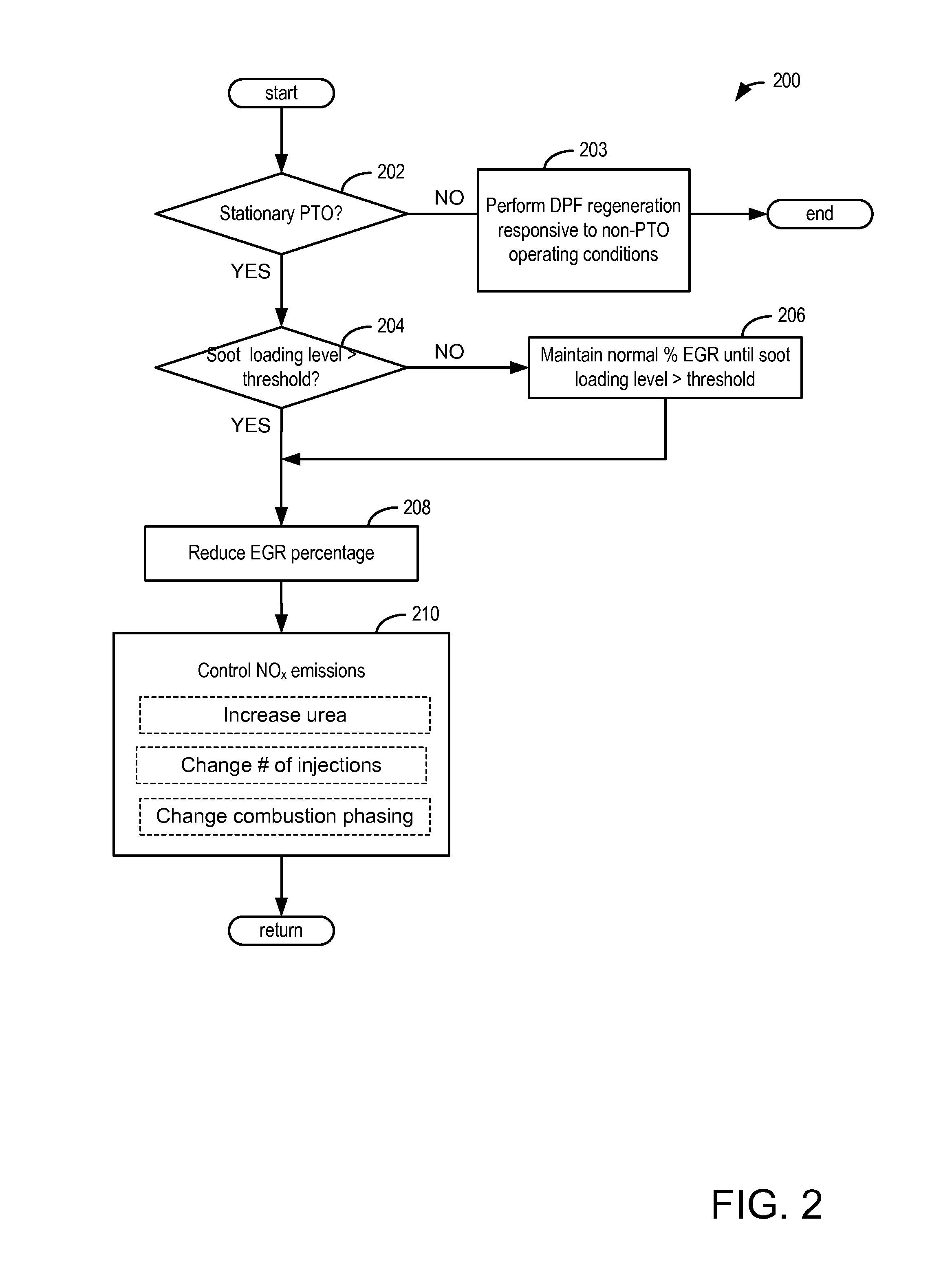 Diesel particulate filter passive regeneration during stationary power take-off