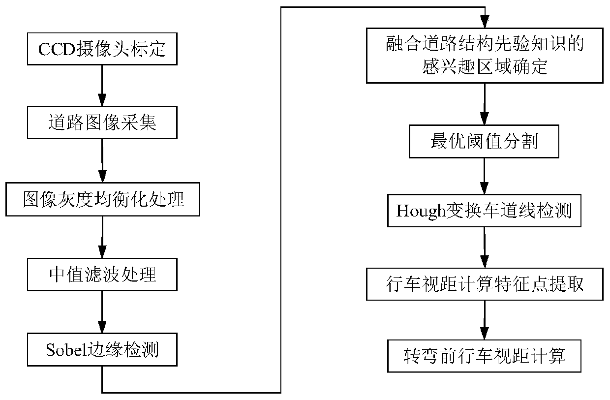 Automatic measuring device and measuring method for driving sight distance before turning on highway