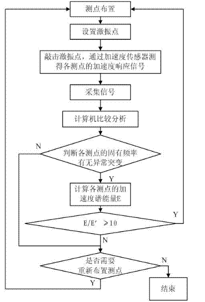 Method for detecting steel tube void of concrete filled steel tube (CFST) arch bridge by utilizing transient impact method