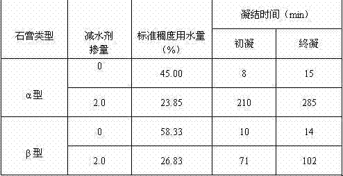 Preparation method of retarding and efficient water reducing agent for silicate cement and calcined gypsum