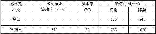 Preparation method of retarding and efficient water reducing agent for silicate cement and calcined gypsum