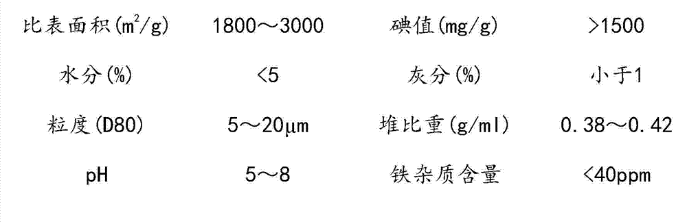 Preparation method for modified actived carbons