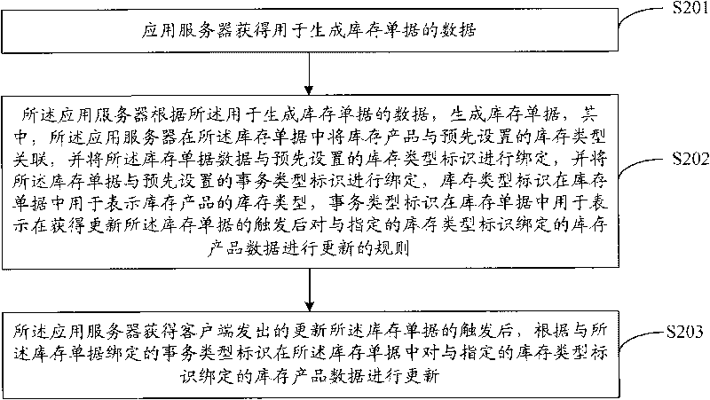 Method for processing inventory documents, application server and enterprise network system