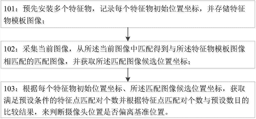 Camera position deviation detection method and device