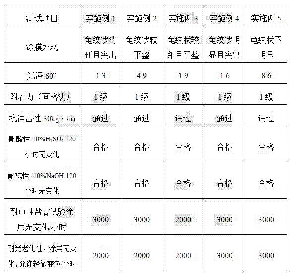 Perfluorocarbon powder paint with texture effect and preparation method thereof