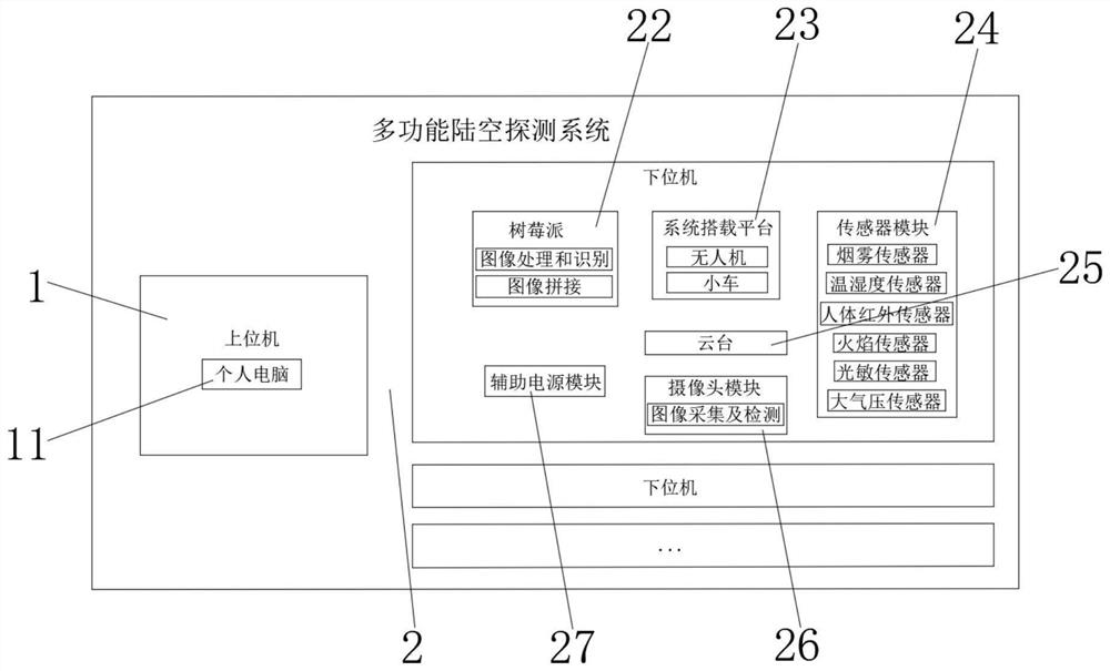 Multifunctional air-ground detection system based on image processing