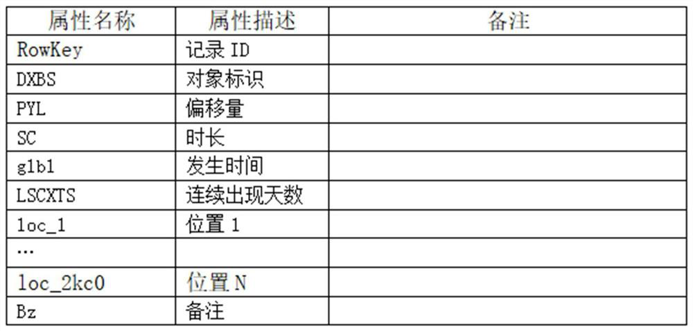 Actual population analysis method and system based on spatio-temporal data