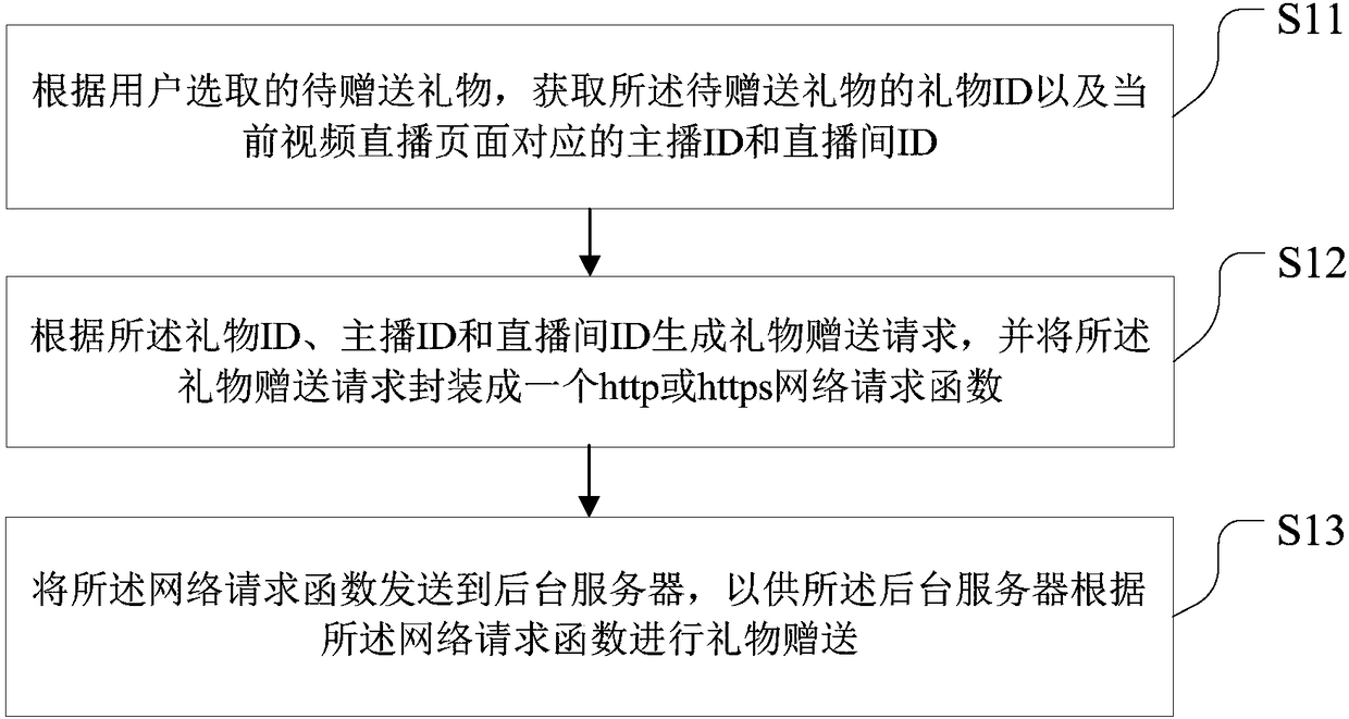 Virtual goods giving method and virtual goods giving device based on video live broadcast