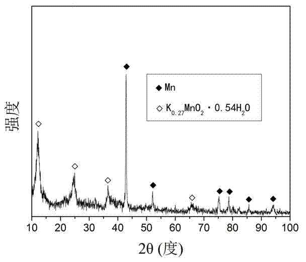 Method for preparing MnO2 film with multi-layer structure