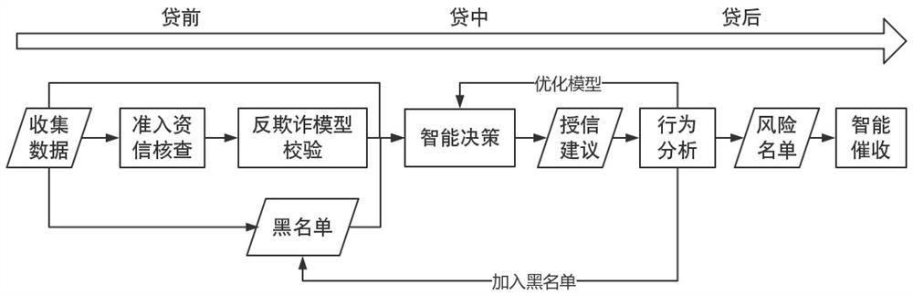 Bank internet credit risk control method for small and micro enterprises