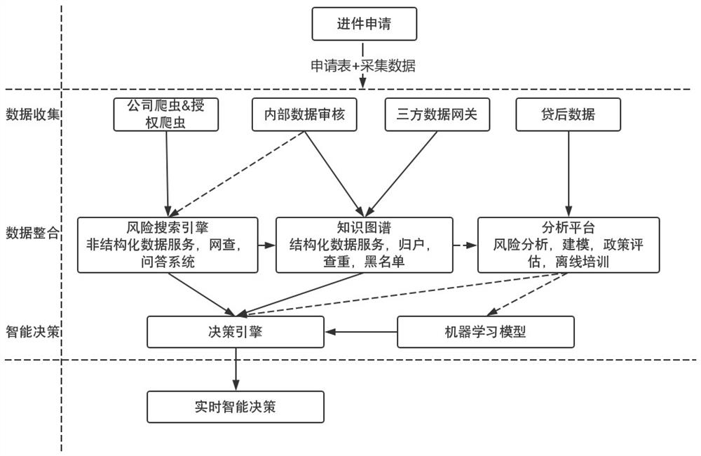 Bank internet credit risk control method for small and micro enterprises