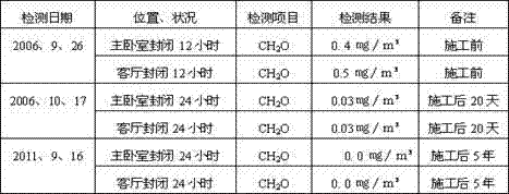 Method for solving indoor air pollution