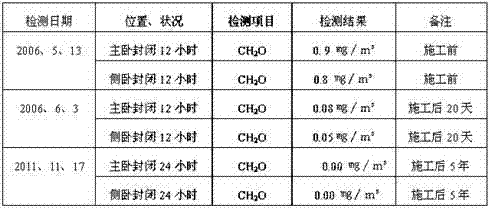 Method for solving indoor air pollution