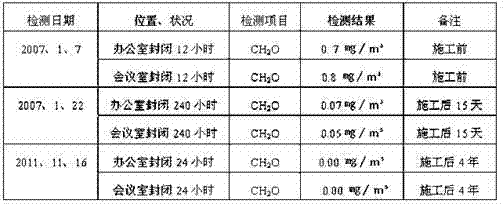 Method for solving indoor air pollution