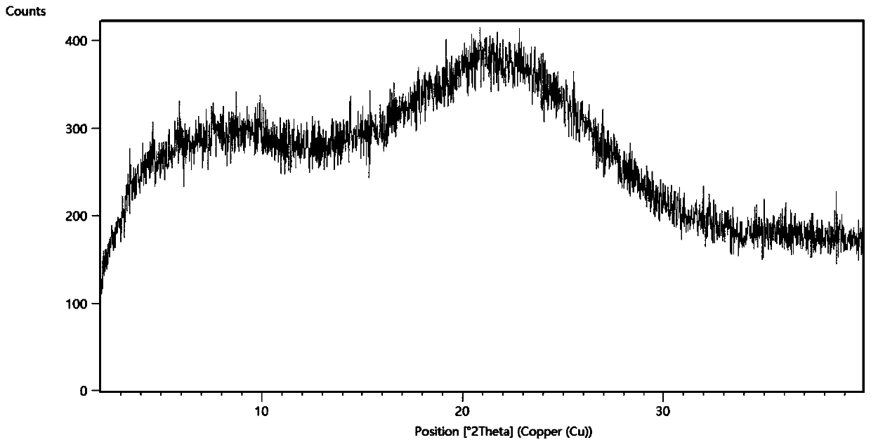 Composition with improved dissolution property