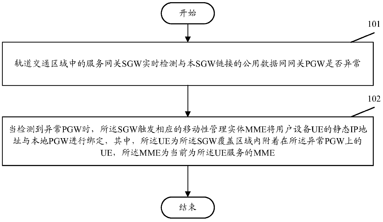 A fault recovery method and system