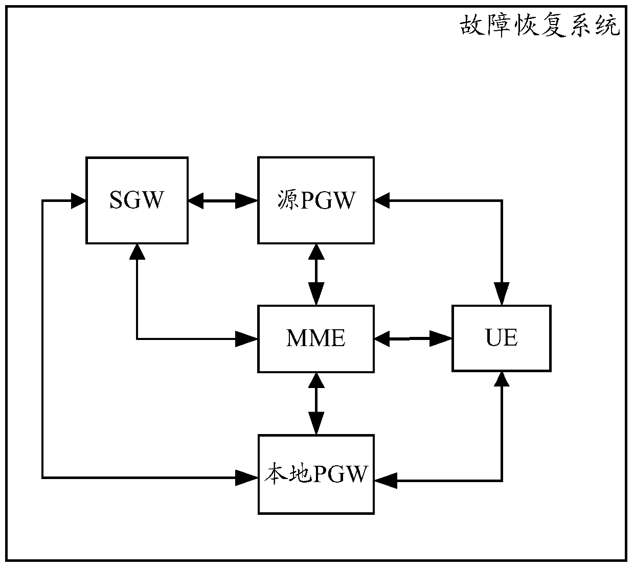 A fault recovery method and system