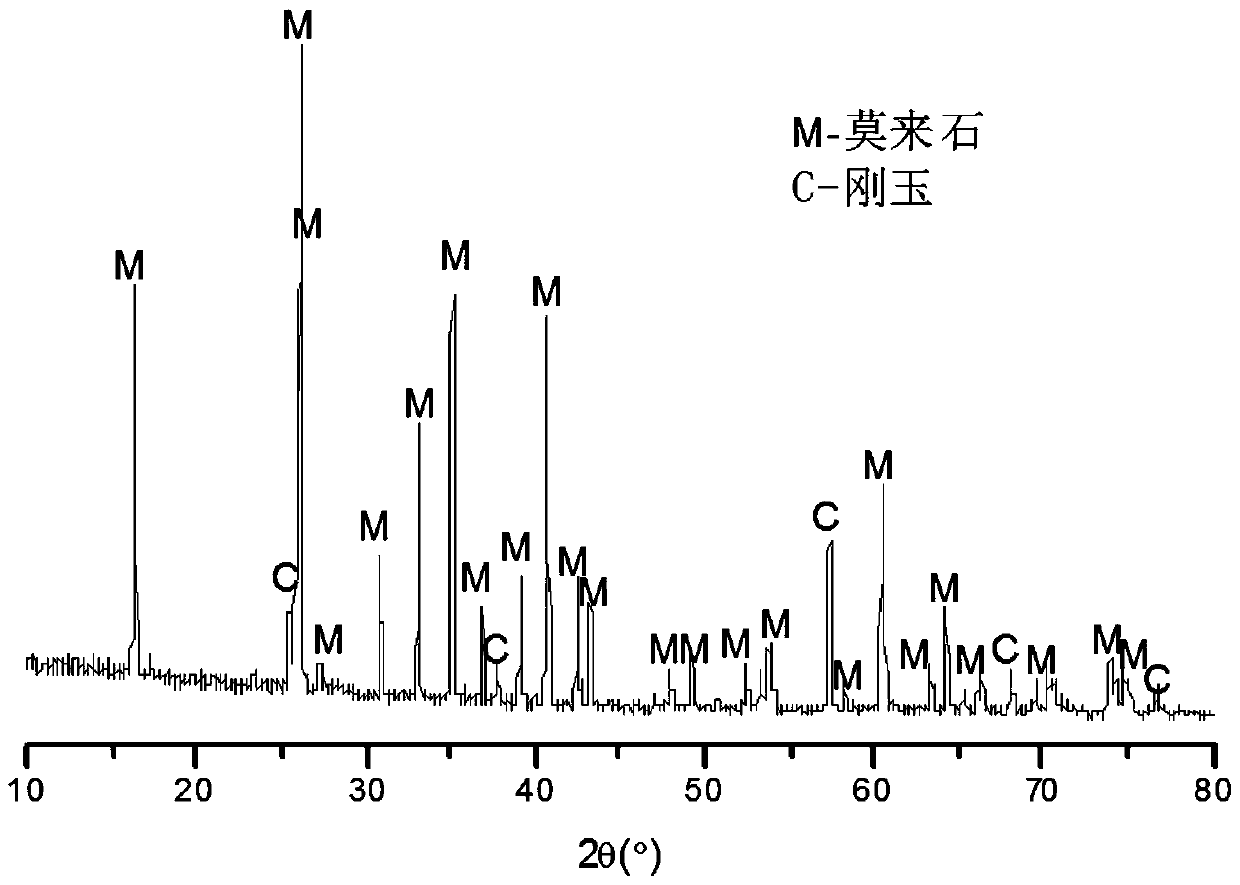 A closed-cell alumina-based mullite material and its preparation method