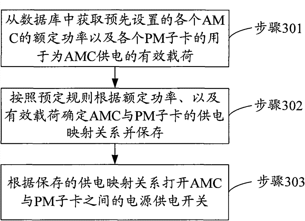 Power supply configuration method and device