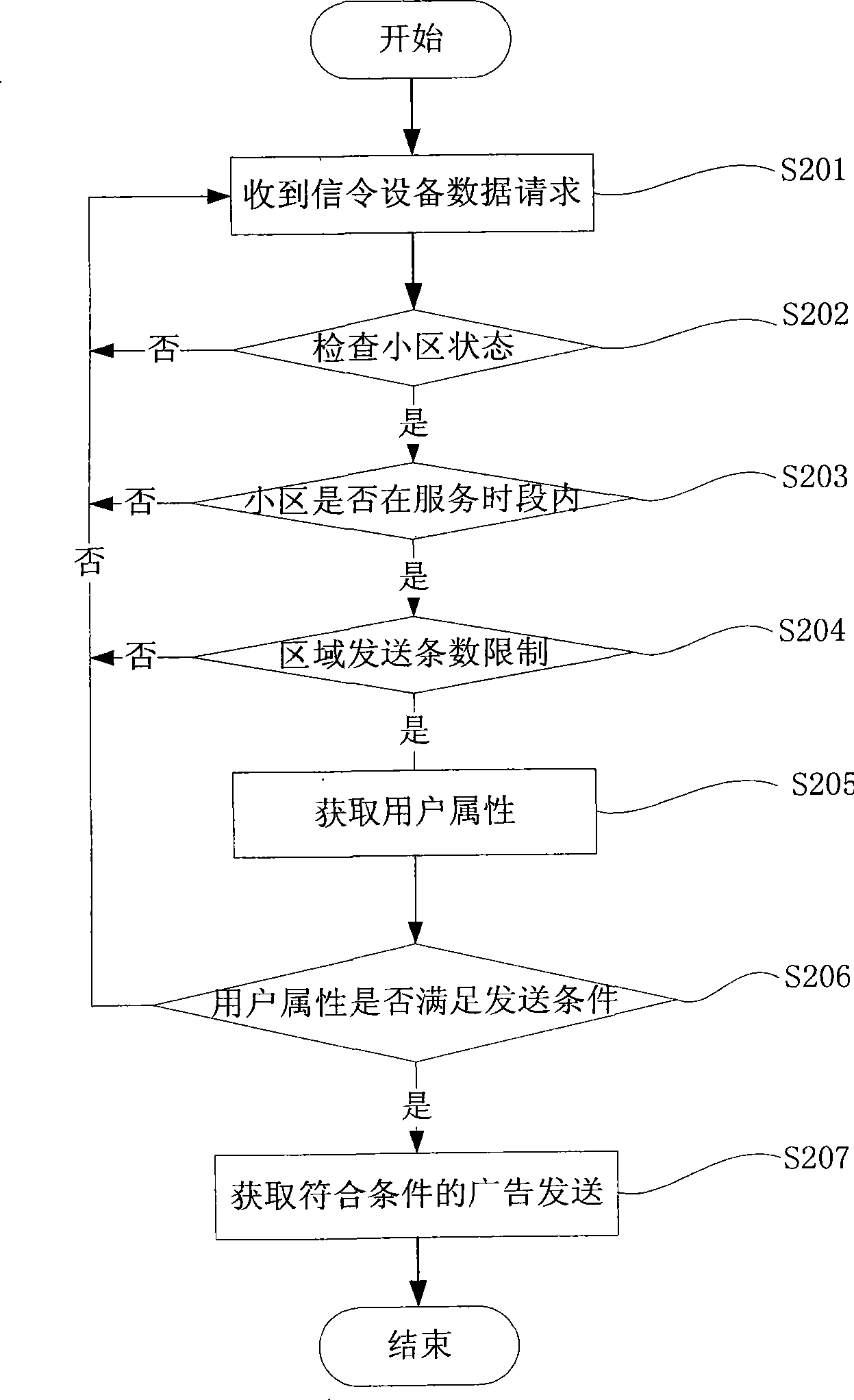 Position advertisement service mass-decentralized method and system based on area policy