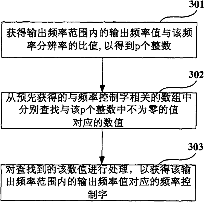 Generating method, device and signal generating device of frequency control word
