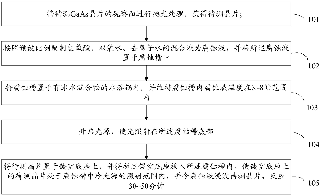 Corrosion method of gallium germanium arsenide single crystal dislocation pit and corrosion solution formula