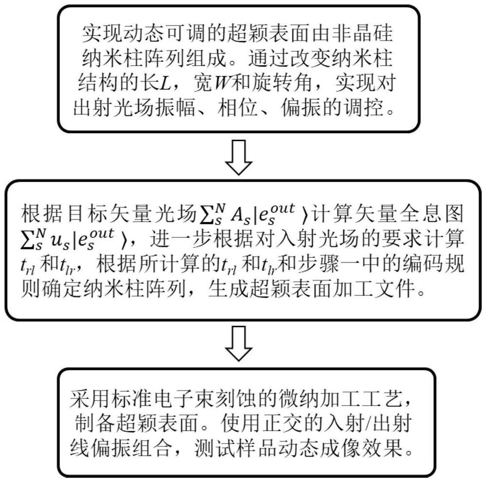 Method for realizing dynamic adjustable metasurface based on vector holographic technology