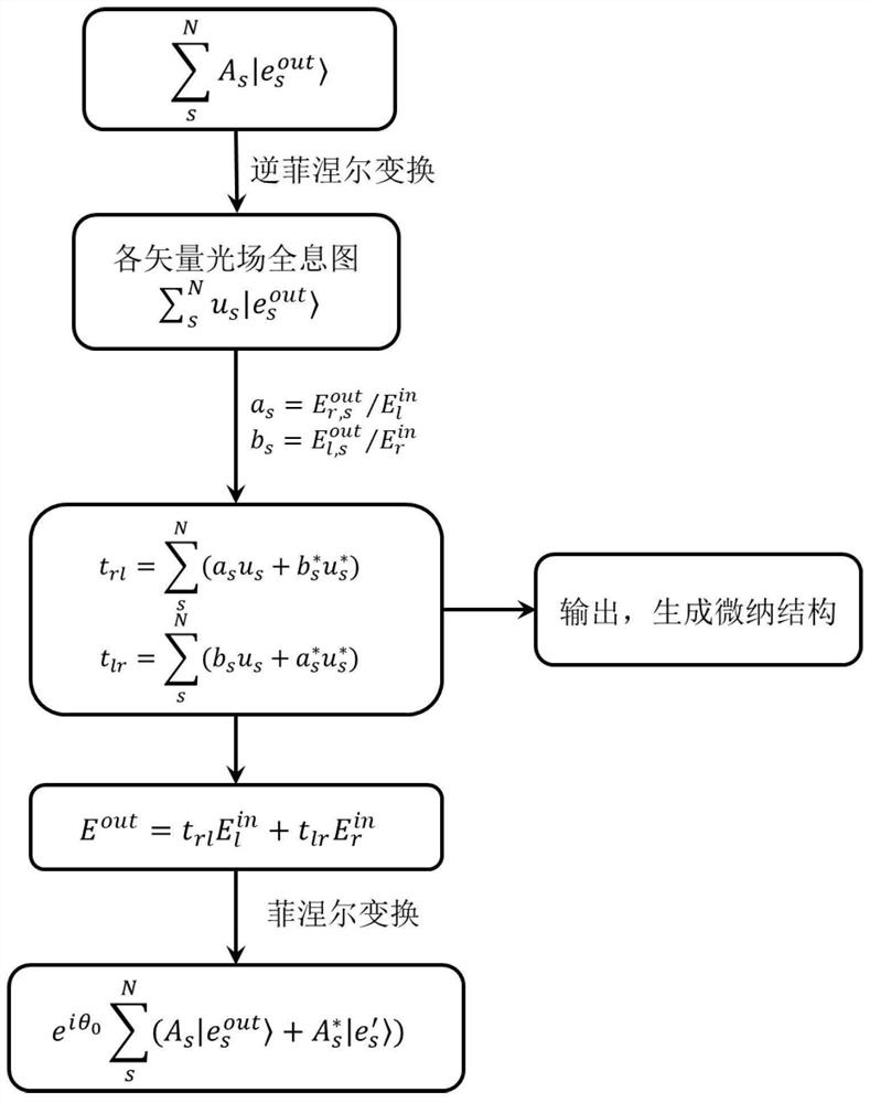 Method for realizing dynamic adjustable metasurface based on vector holographic technology