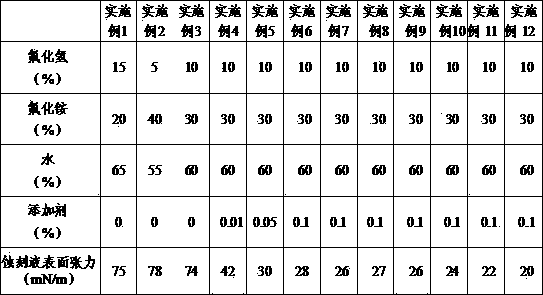 Non-ionic ammonium hydrogen fluoride etching solution with low surface tension