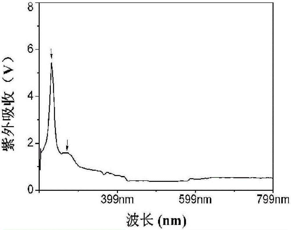 High-sulfating chondroitin sulfate (CS) and preparing method and application thereof